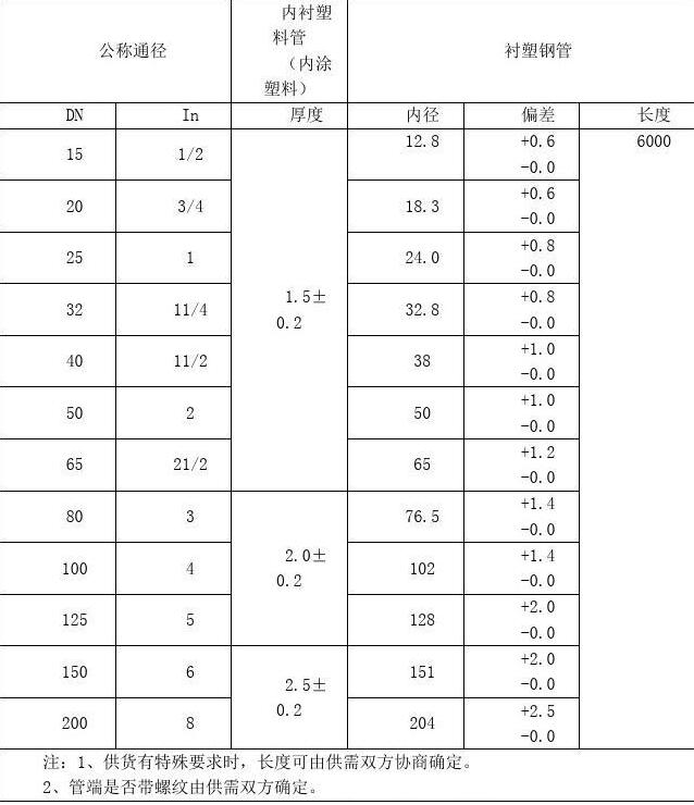 钢塑复合管规格尺寸